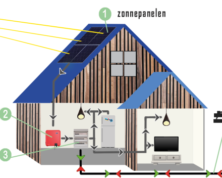 Werking zonnepanelen